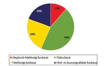 AZ UTOLSÓ FELKÉSZÜLÉSI CÉLÚ SZOLVENCIA II MENNYISÉGI... MAGYAR NEMZETI BANK tási díjkockázat és az egészségbiztosítási katasztrófakockázat (42%) alkotja.