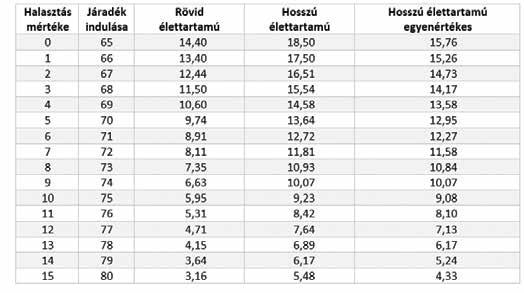 ÖREGKORI ÖNGONDOSKODÁS ELTÉRŐ VÁRHATÓ ÉLETTARTAM ESETÉN ÁGOSTON KOLOS CSABA Ha a h típus szabadon dönthet a járadékvásárlás megindításának idejéről, akkor 74 éves korában indítja a járadékot.