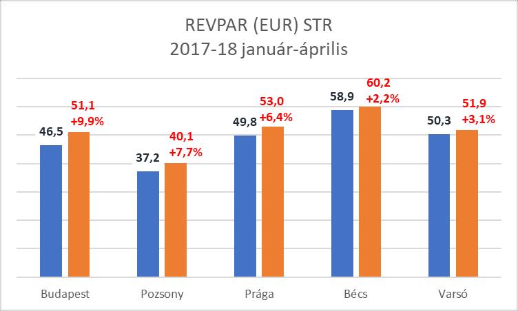 - A fővárosi szállodák 34.968 millió Ft bruttó szobaárbevételt (b.index: 111,3%), illetve 56.009 millió Ft bruttó összes forgalmat (index: 110,9%) értek el.