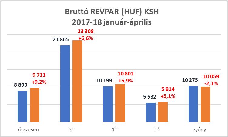 5 - A Balatoni régióban az első négy hónapban a szállodák átlagos kihasználtsága 44,2%, a bázisnál 0,8% ponttal magasabb, bruttó átlag szobaára 13.824 Ft (b.index: 97,3%), bruttó REVPAR mutatója 6.