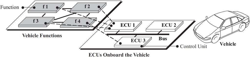 A logikai rendszer architektúra A jármű funkciói és ECU hálózata Az egyes jármű funkciókat az ECU-k hálózatán implementálják.