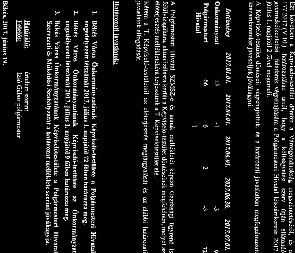 Ezt követően Képviselő-testület döntött Városgondnokság megszüntetéséről, és 177/2017.(V.1O.