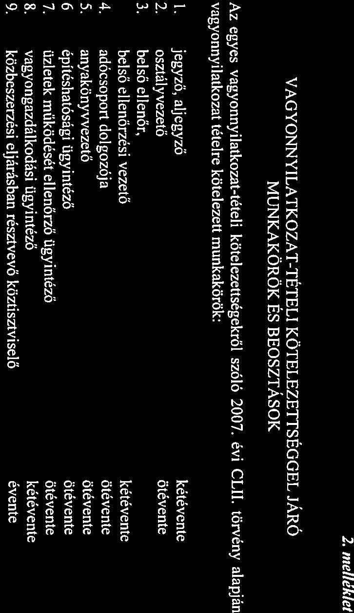 2. melléklet VAGYONNYILATKOZAT-TÉTELI KÖTELEZETTSÉGGEL JÁRÓ MUNKAKÖRÖK ÉS BEOSZTÁSÜK Az egyes vgyonnyiltkozt-tételi kötelezettségekről szóló 2007. évi CLII.