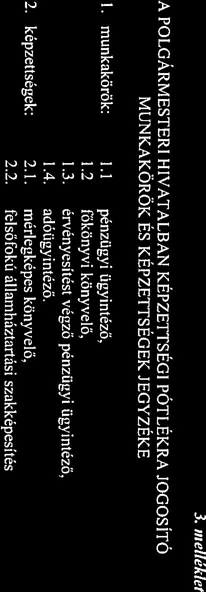 3. melléklet A POLGÁRMESTERI HIVATALBAN KÉPZETTSÉGI PÓTLÉKRA JOGOSÍTÓ MUNKAKÖRÖK ÉS KÉPZETTSÉGEK JEGYZÉKE 1. munkkörök: 1.1 pénzügyi ügyintéző. 1.2 [ökönvvi könyvelő.