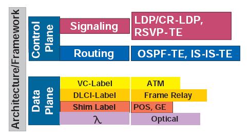 IP/MPLS ATM helyett MPLS (virtuális áramkörkapcsolt) Akár több diszjunkt út egy összeköttetésnek Kapcsoló táblákat használ Link state protokollok Topológia információkat terjesztenek OSPF-TE,