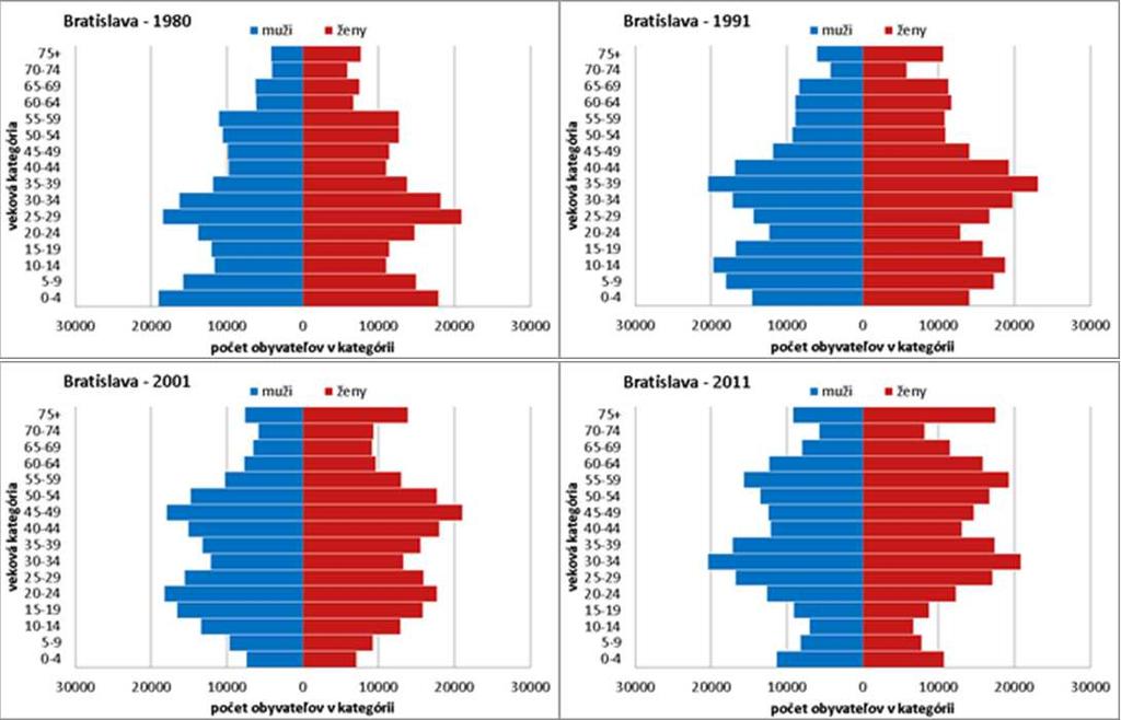 Obr. 1.2.1-4: Stavy vekovej štruktúry populácie Bratislavy v rokoch 1980, 1991, 2001 a 2011 (Zdroj: SODB 1980, 1991, 2001, 2011).