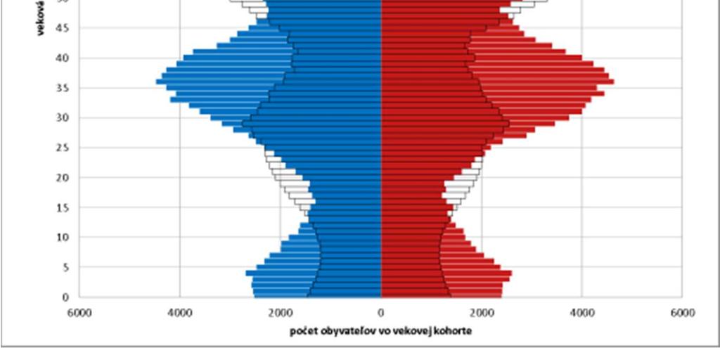 V suburbánnych oblastiach s kladným migračným saldom produktívneho obyvateľstva je situácia z pohľadu demografického starnutia priaznivejšia a v celkovom súčte je pomer produktívnej a poproduktívnej