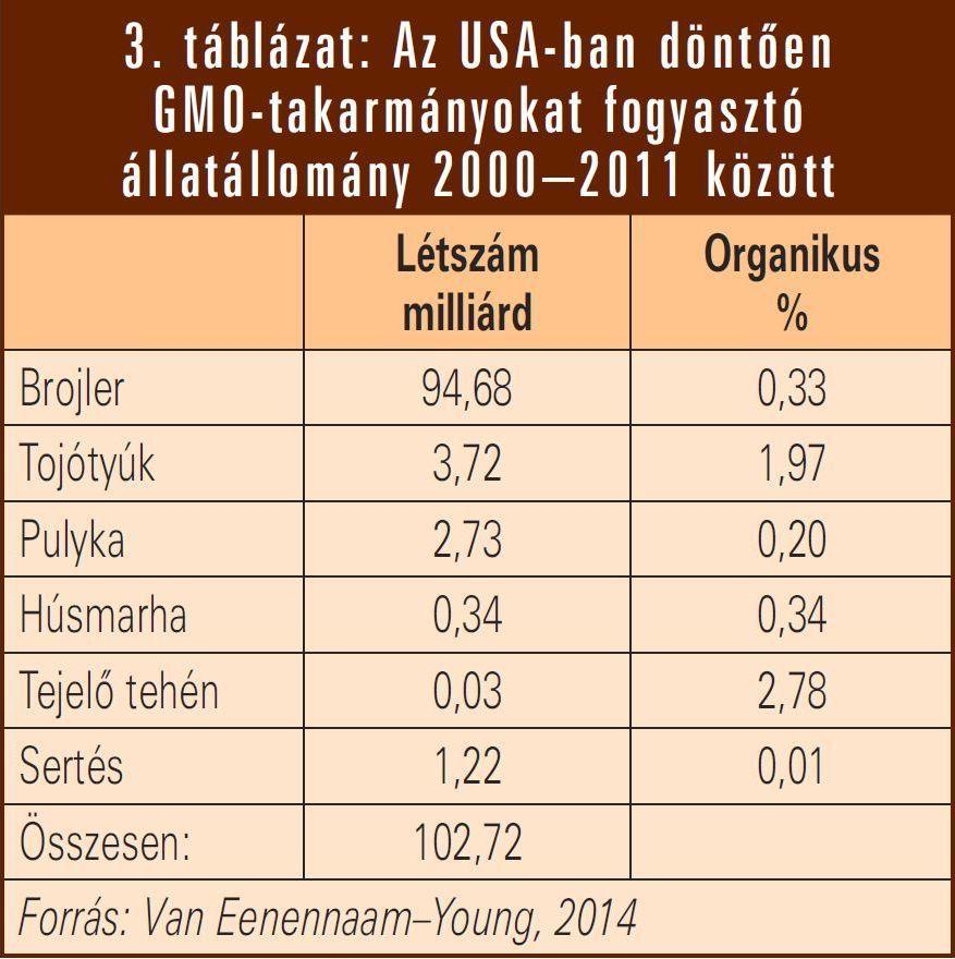 A GM-változatok terjedése és a mind fejlettebb technológiával módosított változatok szaporítása nyomán az USA-ban ma ott tartanak, hogy a cukorrépa, a szója, a gyapot és a kukorica összes