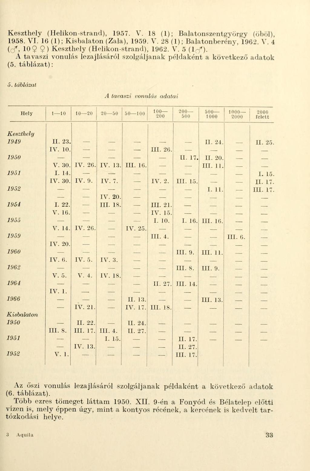 (Helikon-strand), 1957. V. 18 (1); Balatonszentgyörgy (öböl), 1958. VI. 16 (1); (Zala), 1959. V. 28 (1); Balatonberóny, 1962. V. 4 (rf, 109 9) (Holikon-strand), 1962. V. 5 (l-f).