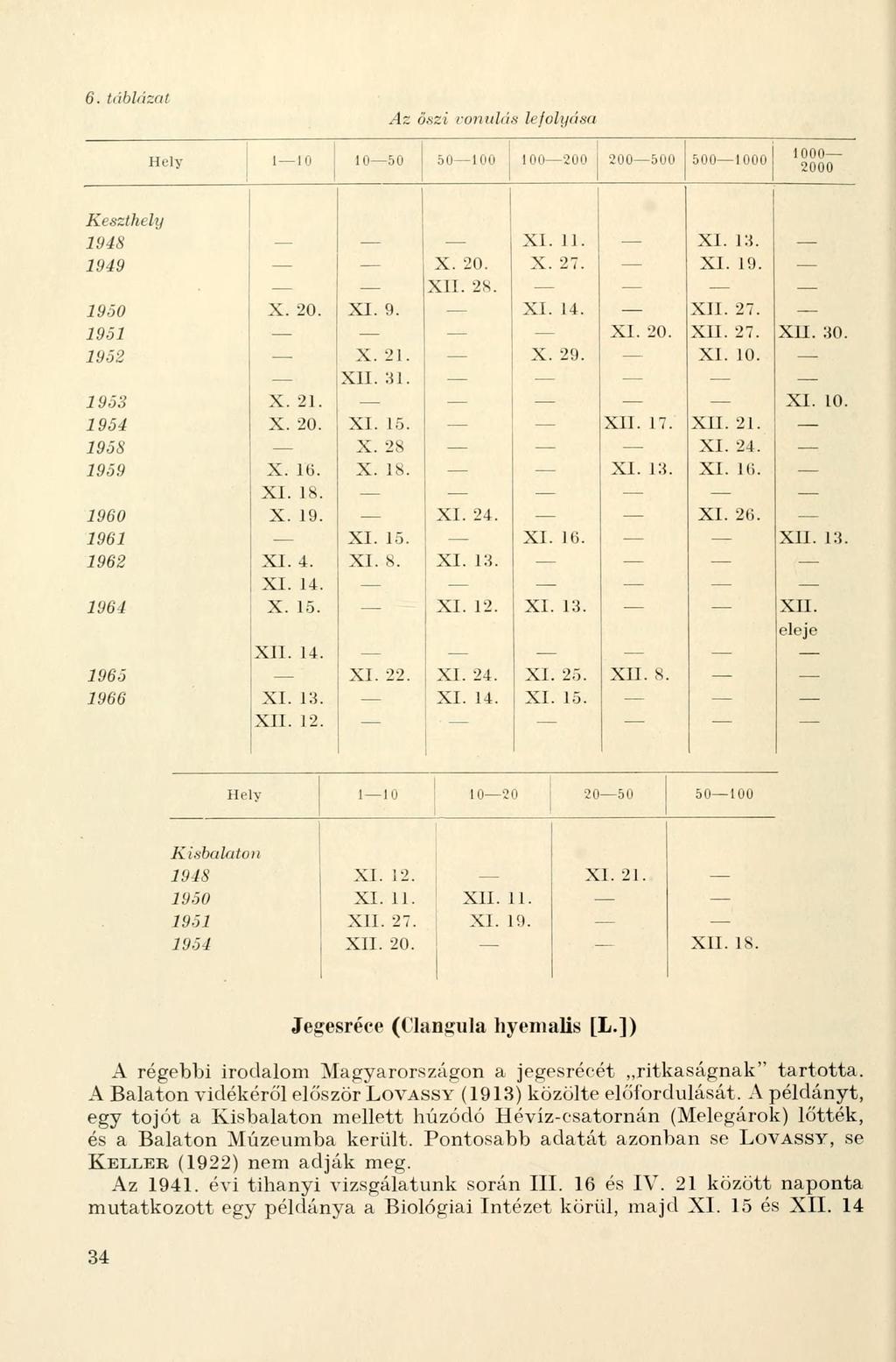 6. táblázat Az őszi vonulás lefolyása Hely 110 10- -50 50100 100-200 200- -500 5001000 1000 2000 Keszthelij 1948 XI. II. XI. 13. 1949 X. 20. X. 27. XI. 19. XII. 28. 1950 X. 20. XI. 9. XI. 14. XII. 27. 1951 XI.