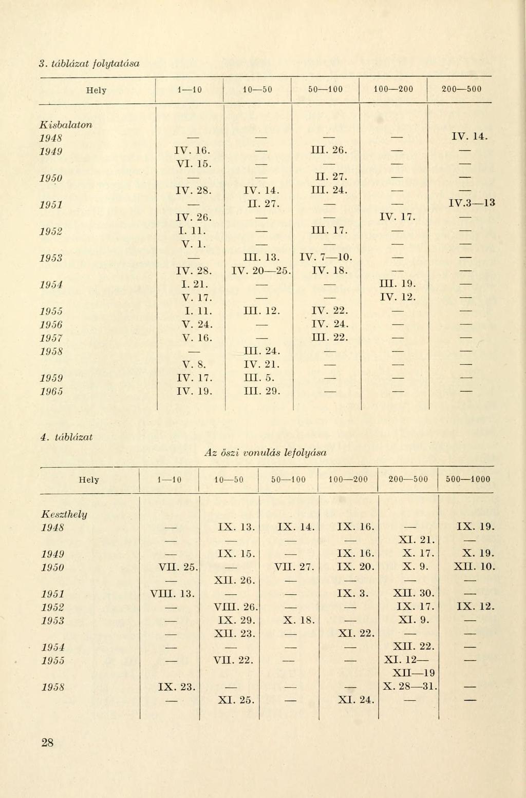 3. táblázat folytatása Hely 110 1050 50100 100200 200500 1948 IV. 14. 1949 IV. 16. ni. 26. VI. 15. 1950 11. 27. IV. 28. IV. 14. in. 24. 1951 II. 27. IV.3Ii IV. 26. IV. 17. 1952 I. 11. in. 17. V. 1. 1953 III.