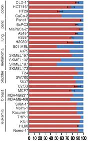 Izoformák előfordulási gyakorisága különböző tumorokban Proc Natl Acad Sci U S A. 2015 Jan 20;112(3):779-84. doi: 10.1073/pnas.1412811112. Epub 2015 Jan 5.