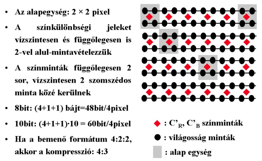 4:2:0 MPEG-1 (progresszív) és JPEG