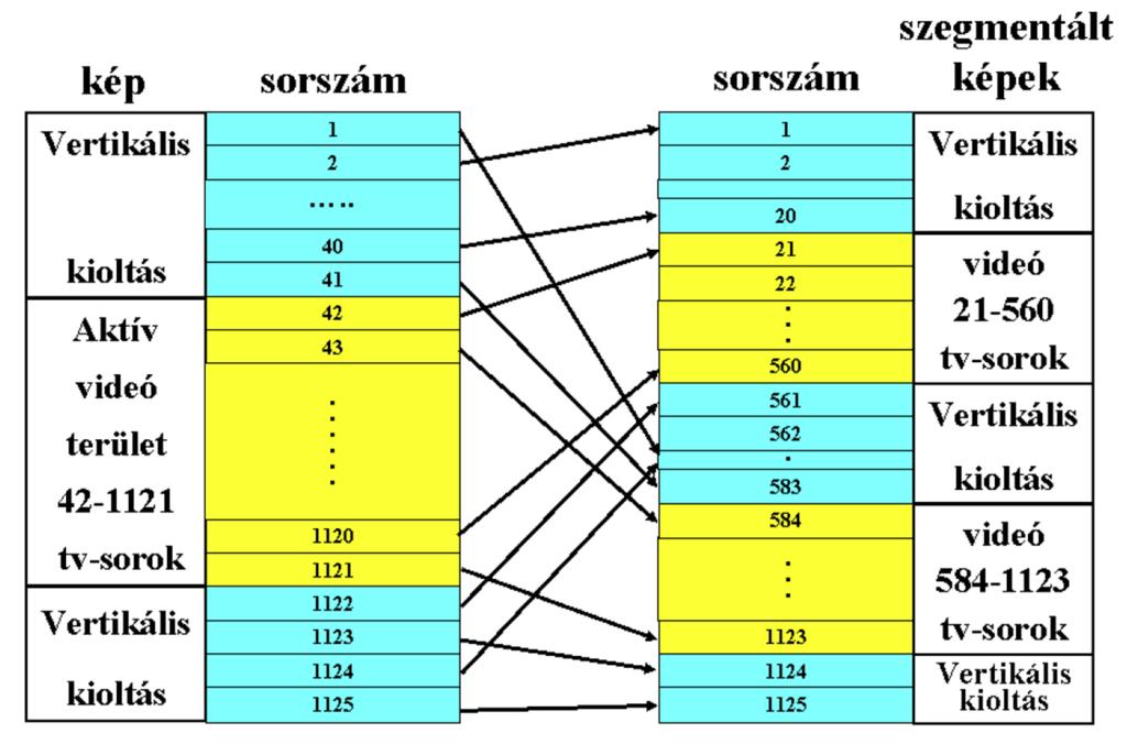 HD 1080 képfelépítés Progresszív és