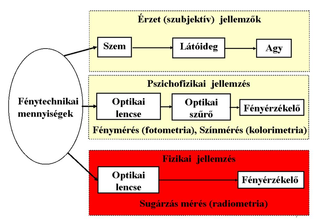 Érzeti és pszichofizikai jellemzők