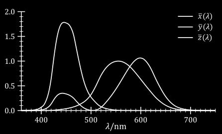 x(λ) dλ Y = φ(λ)ȳ(λ) dλ Z = φ(λ)