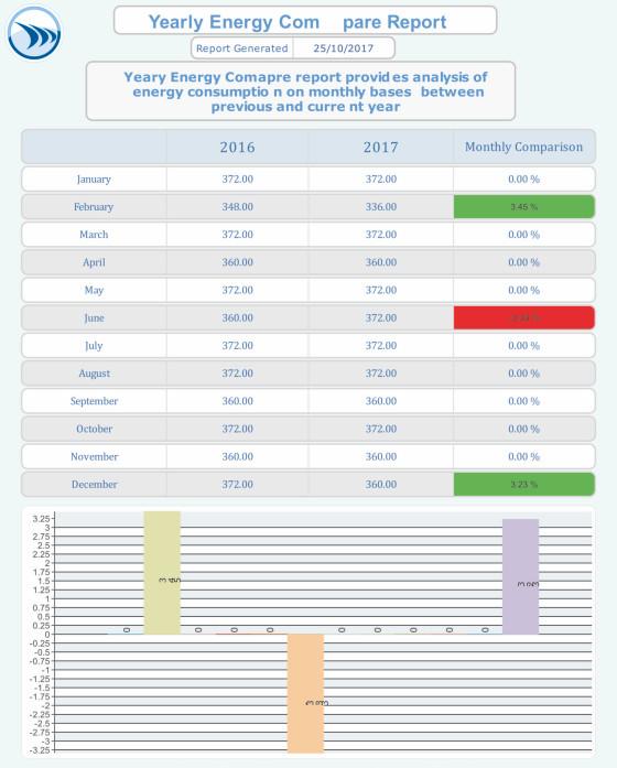 Dream Report Use Cases Energia- és épületfelügyelet Egyedi