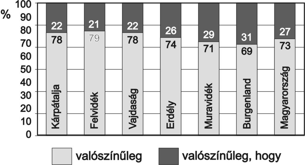 ábra A nem standard suksükölõ és szukszükölõ változatok gyakorisága a Kárpátmedencei kutatásban (N=846) valamint Magyarország között egy olyan változó változatainak megítélésben, amely nem vezethetõ