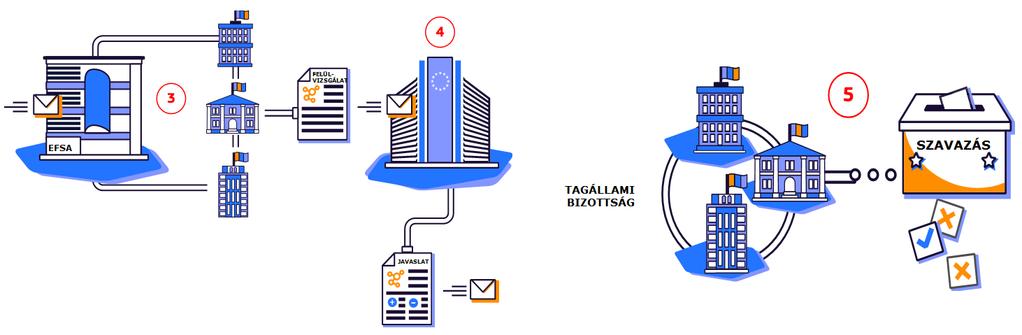Ez a tagállam a továbbiakban referens tagállam megbízást kap a hatóanyag előzetes tudományos és műszaki értékelésének elvégzésére. 2.
