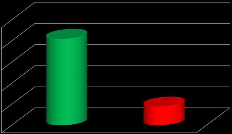 Éghető és neméghető frakciók aránya 100,00 82,07 80,00 60,00 40,00 17,93 20,00 0,00 Éghető Neméghető 5. ábra.