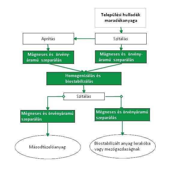 5.1.1. Mechanikai-biológiai stabilizálás A mechanikai-biológiai stabilizálás általános célja egy nagy fűtőértékű komponensekben gazdag, és egy nagy fűtőértékű komponensekben szegény frakció