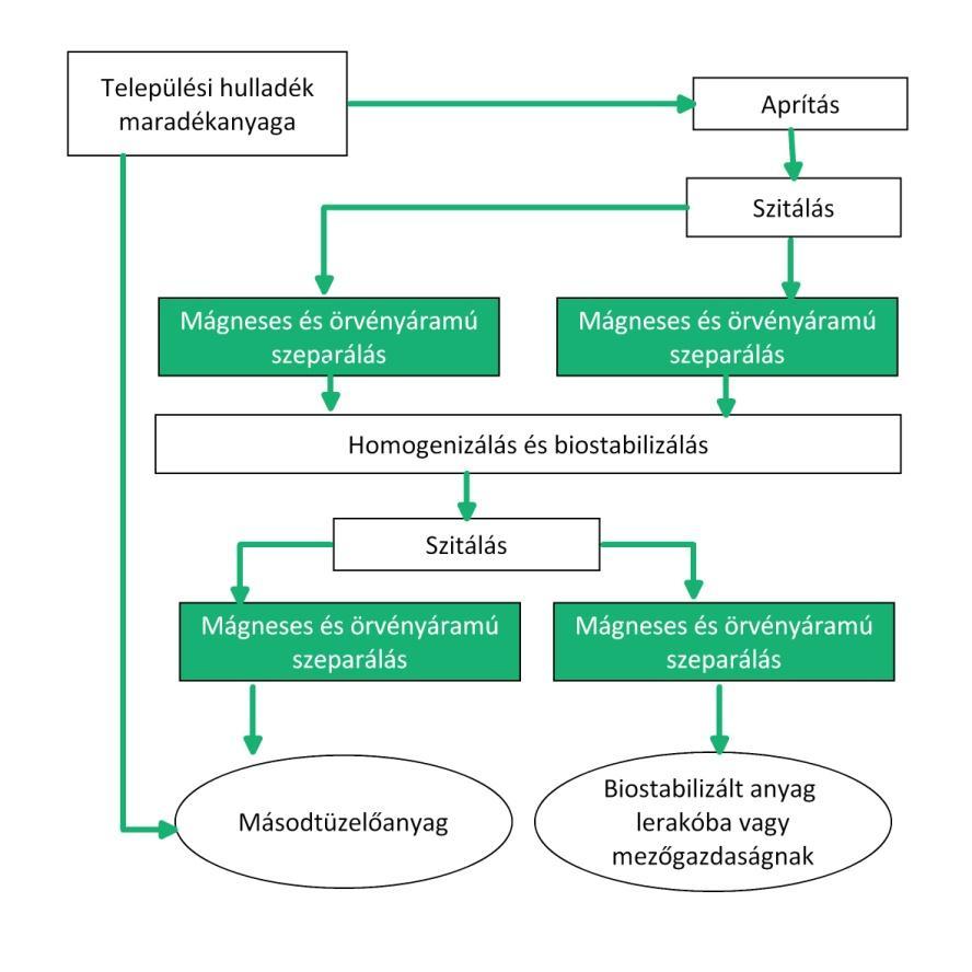 Az ábrán látható technológia magyarázata: A beérkező hulladék rostálása 100-130 mm szemcseméretnél megtörténik; a rostán fennmaradó frakció (felső rész) aprításra kerül; mindkét rész (rostaalsó és