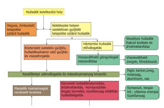 6. Települési hulladékok energetikai hasznosítása A hulladékok kezelésének többféle módja ismert.