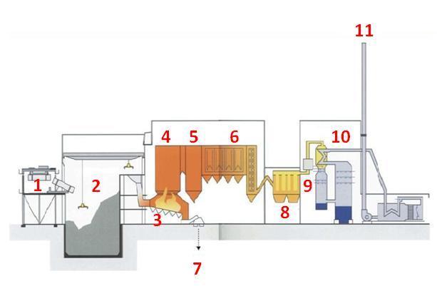 9. A hulladékégetés berendezései A hulladékégetés leggyakrabban alkalmazott berendezéseit mutatom be ebben a részben.