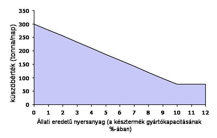 egyéb esetekben [300 - (22,5 x A)] ahol A a késztermék gyártókapacitásában foglalt állati eredetű nyersanyagok arányát jelenti (tömeg százalékban) A csomagolás nem képezi részét a késztermék