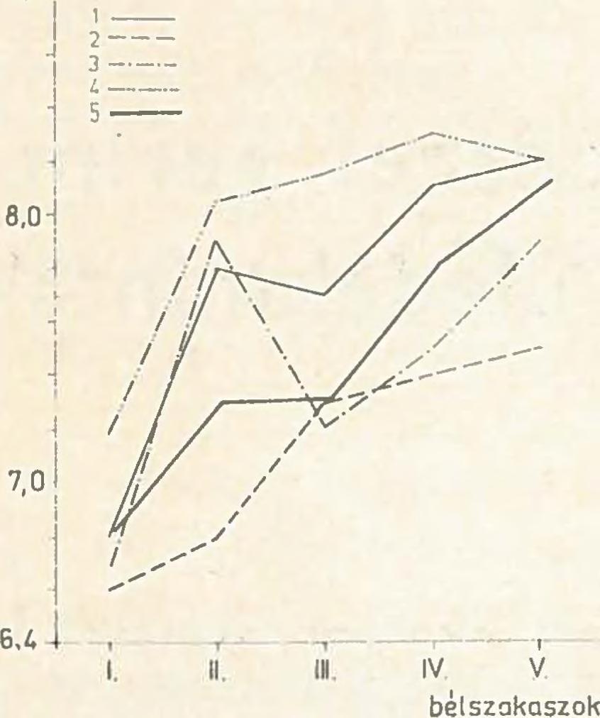 ) hal proteolitikus emésztőenzimeinek összehasonlító vizsgálata. Kitamikado, M., Tachino, S., 1960. Studies on the digestive enzymes of rainbow trout-ii. Proteases. Bull. Jap. Soc. Scient. Fish.