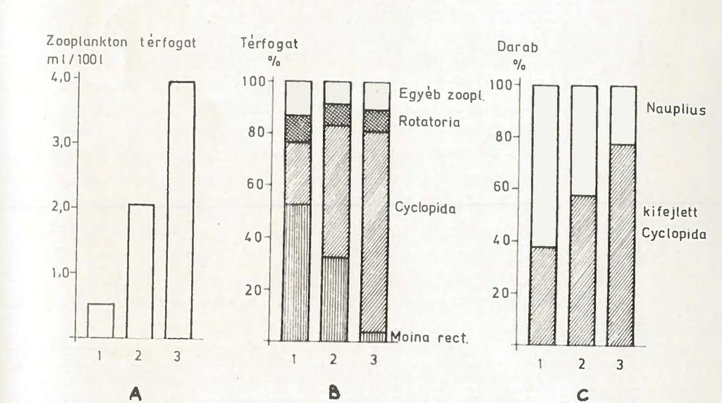 A faji arányok megállapításához 400 508 db szervezetet célszerű leszámolni. A halastavakban termelődő zooplankton jó hasznosítása csak polikultúrában biztosítható.