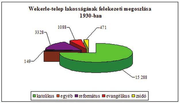 1. A KISPEST-WEKERLE-TELEPI SZENT JÓZSEF PLÉBÁNIA 1015 2. sz. diagram (B. An.) Az építkezéssel párhuzamosan gyorsan benépesülô telep lakossága háromnegyed részben katolikus volt.