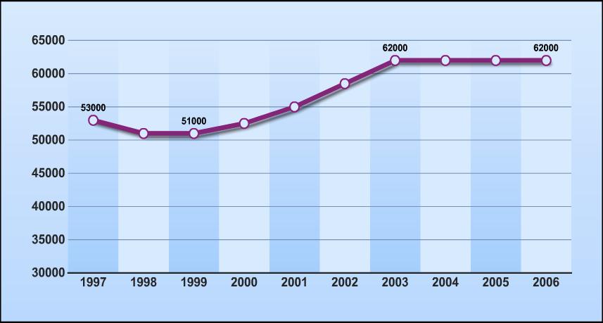 Államilag finanszírozott keretszámok a felsőoktatásban 1997-2006