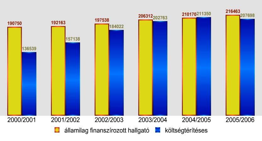 Az összes hallgató száma az államilag finanszírozott és a