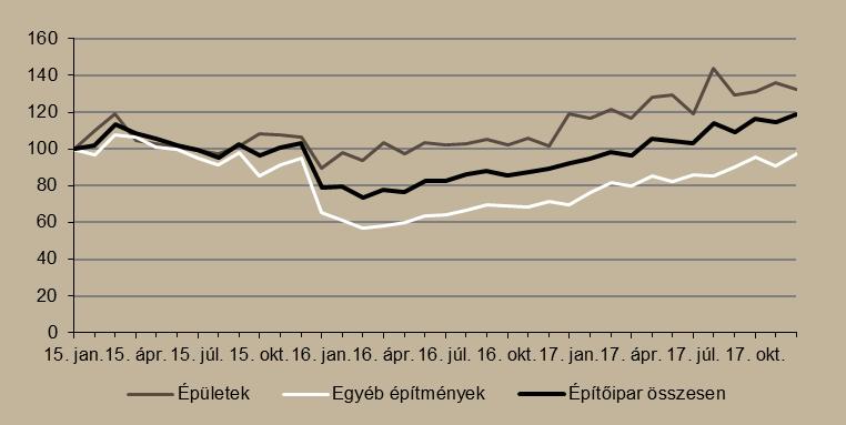 4. ábra Építőipar alakulása (2015. január = 100%) Megjegyzés: Szezonálisan és naptári hatással kiigazított indexek.