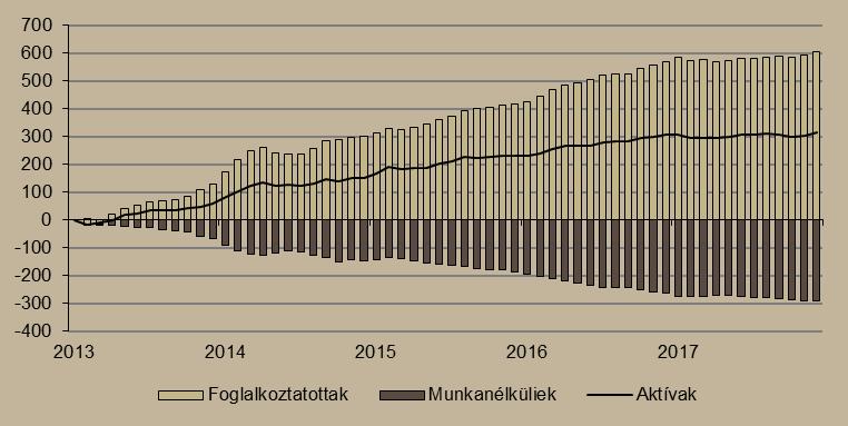 A foglalkoztatottak szezonálisan kiigazított száma 13 ezer fővel 4 millió 439 ezer főre emelkedett az előző hónaphoz viszonyítva.