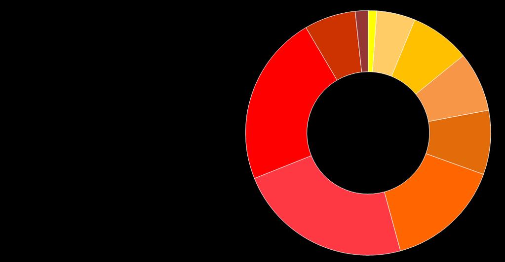 A közszektorban érzékelt korrupció szintje a világ 177 országában: Az országok 70% ér el