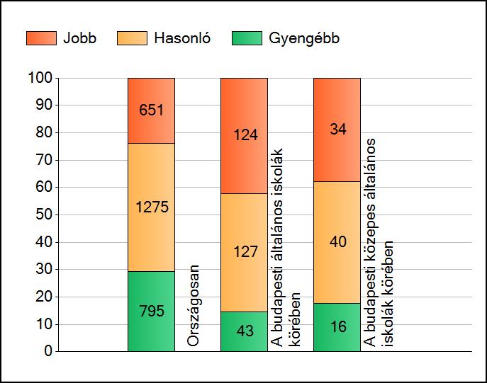 1a Átlageredmények A telephelyek átlageredményeinek összehasonlítása Matematika Az Önök eredményei a budapesti általános iskolai telephelyek eredményeihez viszonyítva A szignifikánsan jobban,