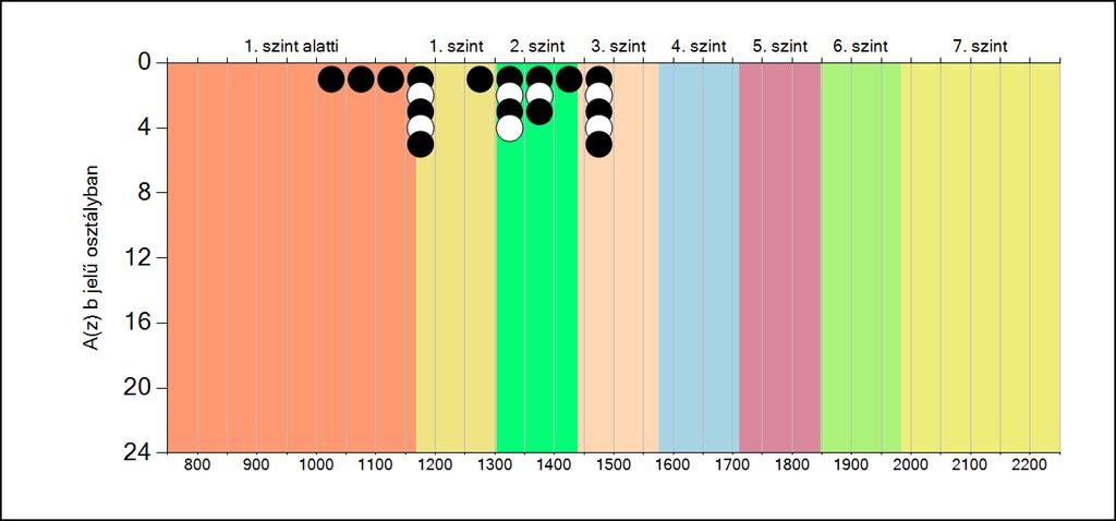 5b A képességeloszlás osztályonként A tanulók eredményei