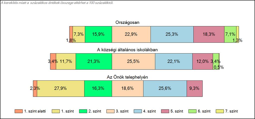 általános iskolájában Szövegértés A tanulók képességszintek