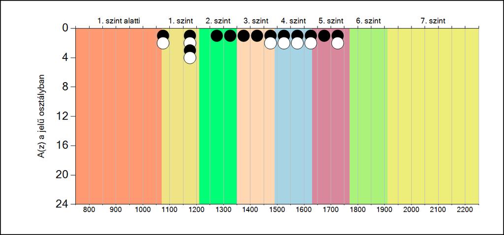 5b A képességeloszlás osztályonként A tanulók eredményei