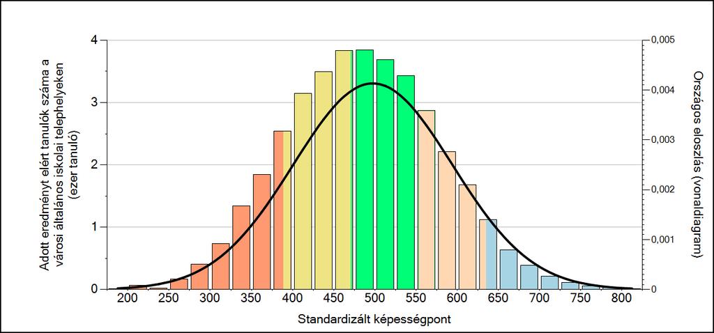 4 Képességeloszlás Az országos eloszlás, valamint a tanulók eredményei a városi általános iskolai telephelyeken és