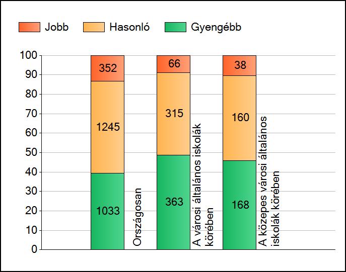 1a Átlageredmények A telephelyek átlageredményeinek összehasonlítása Matematika Az Önök eredményei a városi általános iskolai telephelyek eredményeihez viszonyítva A szignifikánsan jobban, hasonlóan,