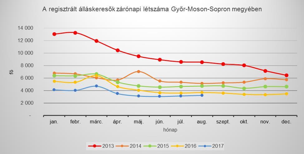 1. A nyilvántartott álláskeresők száma és aránya fő % fő % fő fő Győr 2146 58,4 1739 55,7 1835 57,0 105,5 85,5 Pannonhalma 153 4,2 137 4,4 145 4,5 105,8 94,8 Tét 155 4,2 92 2,9 100 3,1 108,7 64,5