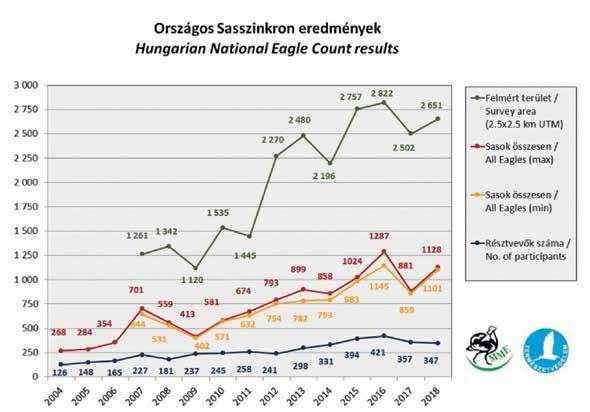 Idén először a környező országok természetvédelmi szervezetei és szakemberei is csatlakoztak a kezdeményezéshez, így most először készült el a Kárpát-medence közös téli sastérképe.