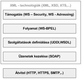 II. Szolgáltatások igénybevétele: A szolgáltatások igénybe vevői (szolgáltatáskliensek), keresést hajtanak végre az UDDI-tárolóban, Így megkapják a szolgáltatás nyújtóját is.