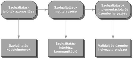 WSDL minták: http://www.w3.org/2001/04/wsws-proceedings/uche/wsdl.html http://www.w3.org/2001/03/14-annotated-wsdl-examples.html http://www.herongyang.