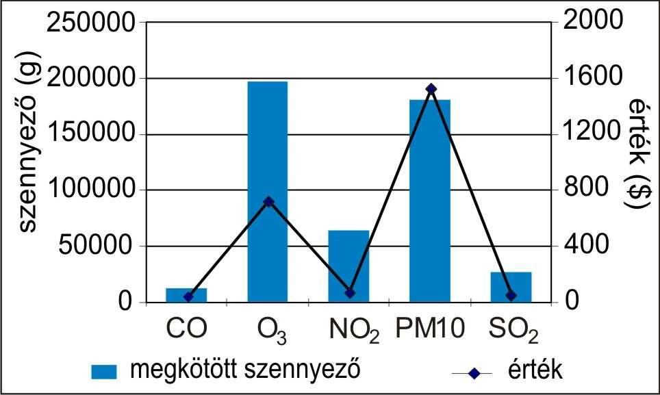 KÖZVETETT KLIMATIKUS HATÁS FÁS VEGETÁCIÓ Szennyezı