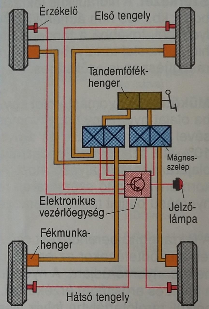 Típusai Négyérzékelős, négycsatornás rendszer, átlós fékkör felosztáshoz.