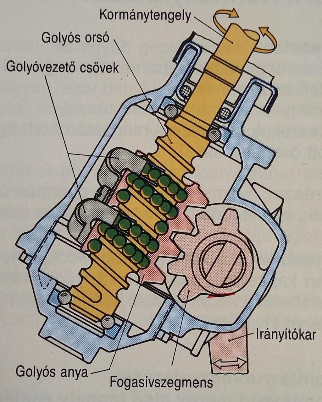 Golyós kormánymű A golyósanya külső oldalán fogasléc.